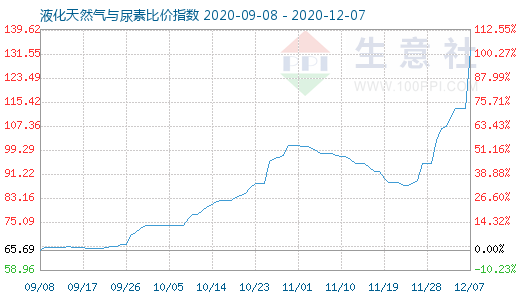 12月7日液化天然气与尿素比价指数图