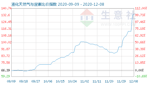 12月8日液化天然气与尿素比价指数图