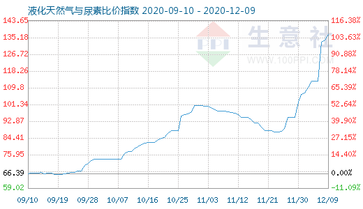 12月9日液化天然气与尿素比价指数图