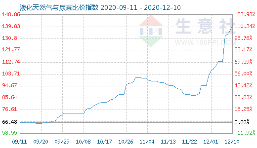 12月10日液化天然气与尿素比价指数图