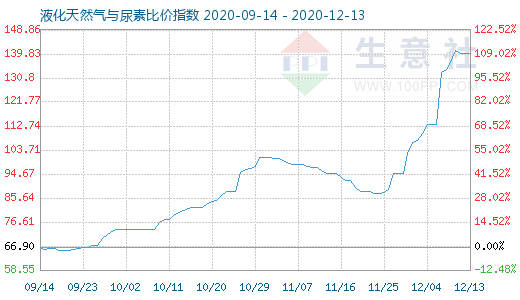 12月13日液化天然气与尿素比价指数图