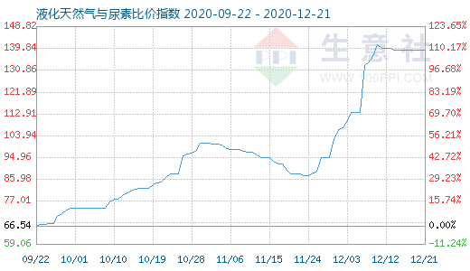 12月21日液化天然气与尿素比价指数图