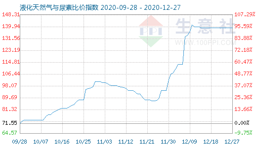 12月27日液化天然气与尿素比价指数图