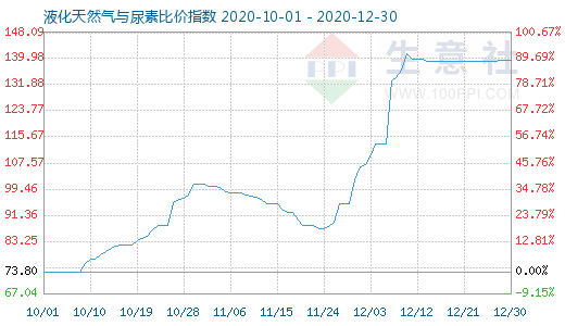 12月30日液化天然气与尿素比价指数图