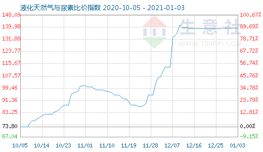 1月3日液化天然气与尿素比价指数图