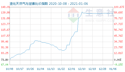 1月6日液化天然气与尿素比价指数图