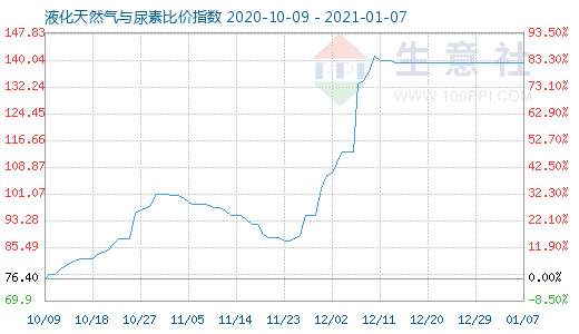 1月7日液化天然气与尿素比价指数图