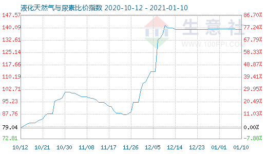 1月10日液化天然气与尿素比价指数图