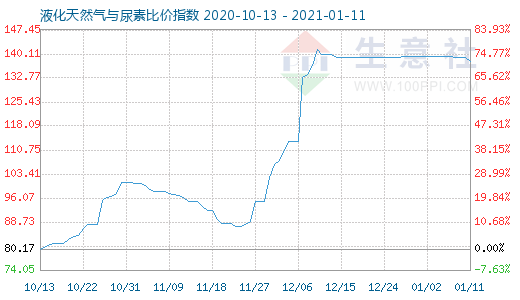 1月11日液化天然气与尿素比价指数图
