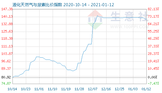 1月12日液化天然气与尿素比价指数图