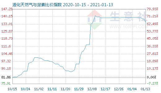 1月13日液化天然气与尿素比价指数图