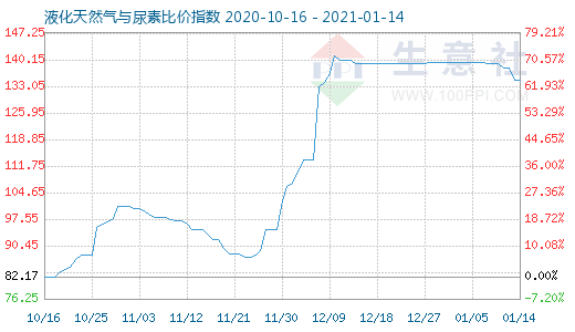 1月14日液化天然气与尿素比价指数图