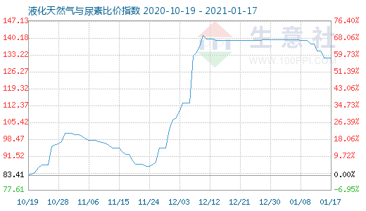 1月17日液化天然气与尿素比价指数图