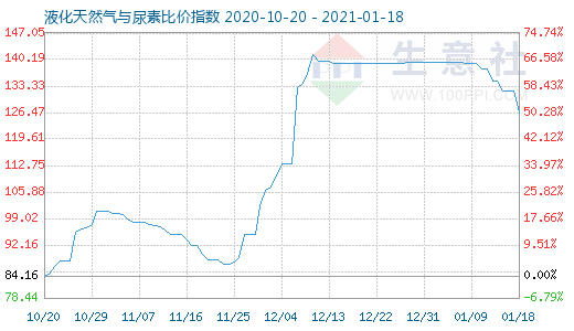 1月18日液化天然气与尿素比价指数图