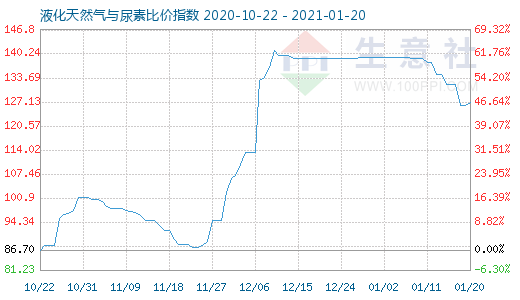 1月20日液化天然气与尿素比价指数图