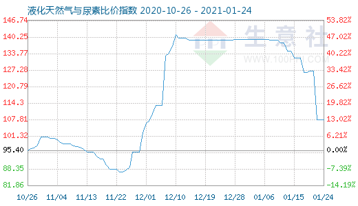1月24日液化天然气与尿素比价指数图