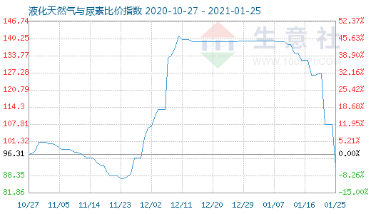 1月25日液化天然气与尿素比价指数图