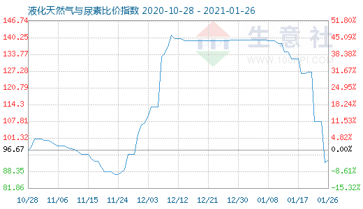 1月26日液化天然气与尿素比价指数图