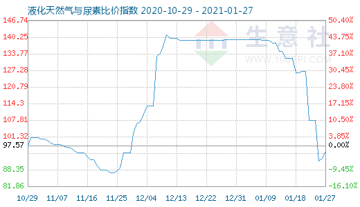 1月27日液化天然气与尿素比价指数图