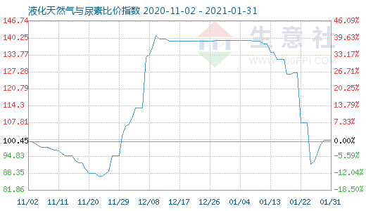 1月31日液化天然气与尿素比价指数图