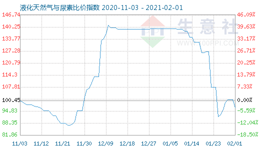 2月1日液化天然气与尿素比价指数图