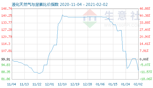 2月2日液化天然气与尿素比价指数图