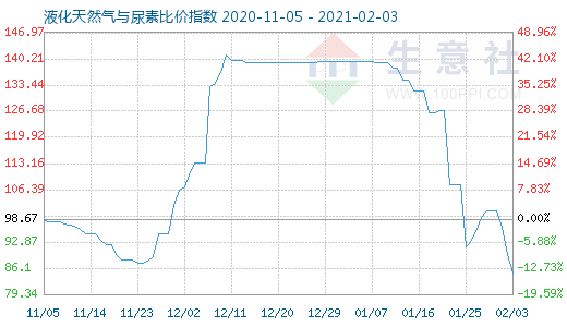 2月3日液化天然气与尿素比价指数图