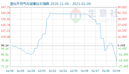 2月4日液化天然气与尿素比价指数图