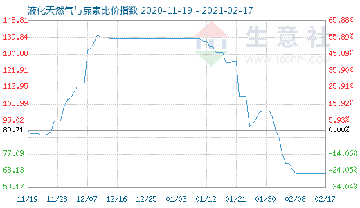 2月17日液化天然气与尿素比价指数图