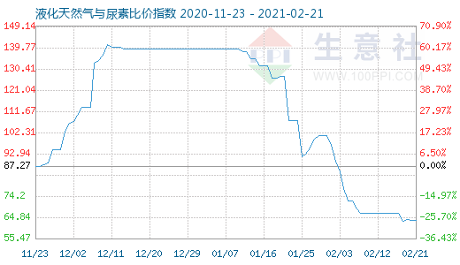 2月21日液化天然气与尿素比价指数图