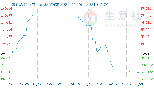 2月24日液化天然气与尿素比价指数图