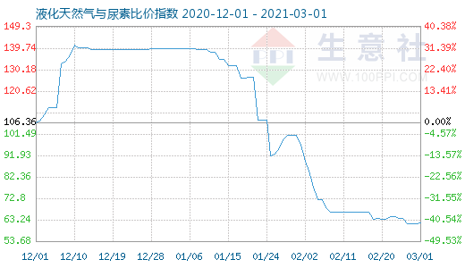 3月1日液化天然气与尿素比价指数图