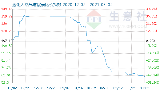 3月2日液化天然气与尿素比价指数图