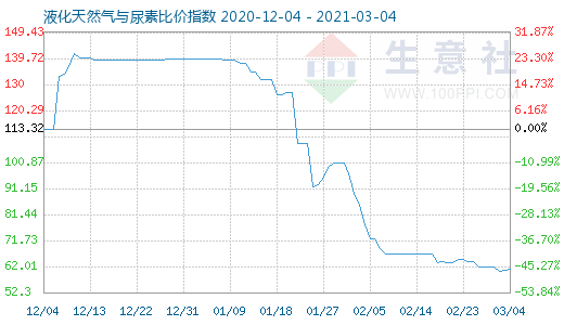 3月4日液化天然气与尿素比价指数图