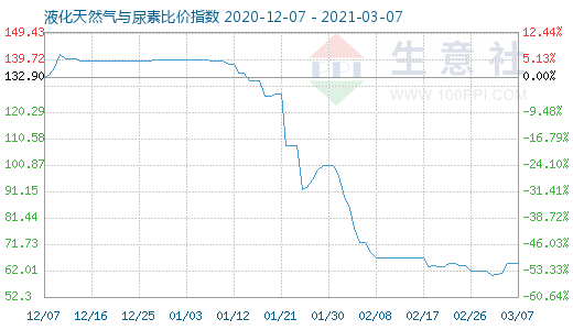 3月7日液化天然气与尿素比价指数图