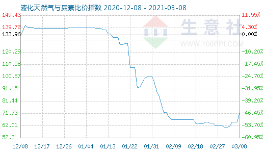 3月8日液化天然气与尿素比价指数图
