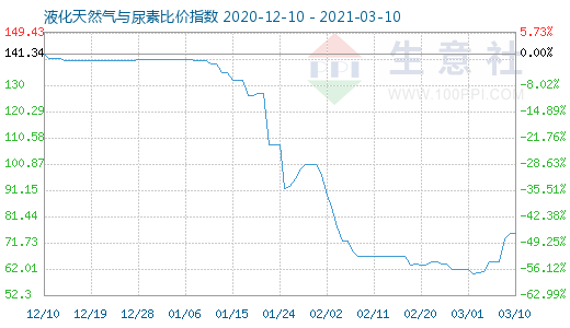 3月10日液化天然气与尿素比价指数图