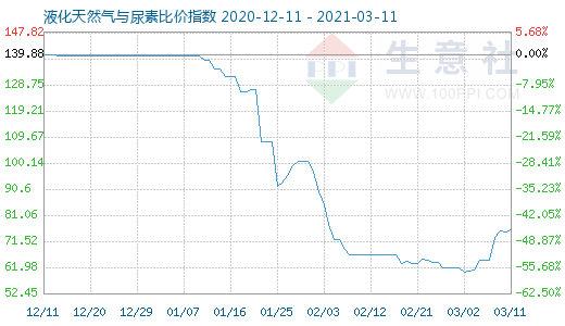 3月11日液化天然气与尿素比价指数图