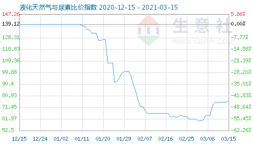 3月15日液化天然气与尿素比价指数图