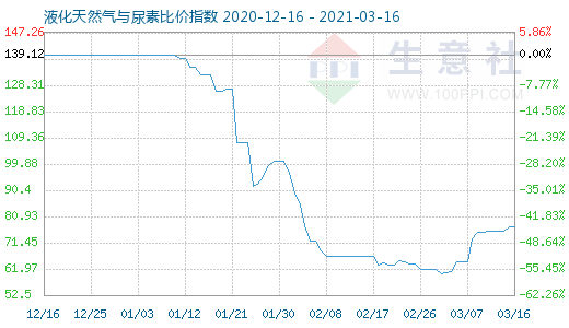 3月16日液化天然气与尿素比价指数图