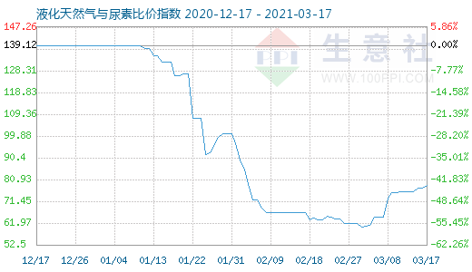 3月17日液化天然气与尿素比价指数图