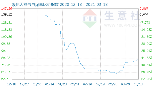 3月18日液化天然气与尿素比价指数图