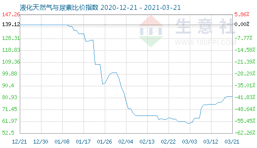 3月21日液化天然气与尿素比价指数图