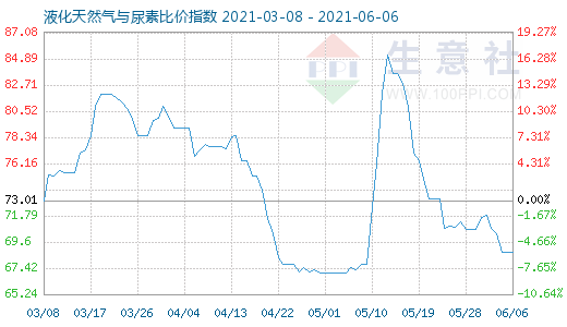 6月6日液化天然气与尿素比价指数图