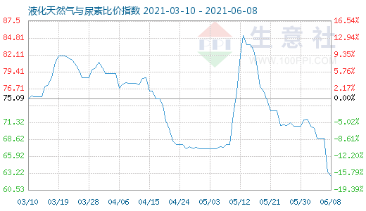 6月8日液化天然气与尿素比价指数图