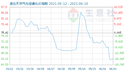 6月10日液化天然气与尿素比价指数图