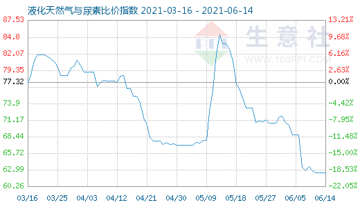 6月14日液化天然气与尿素比价指数图