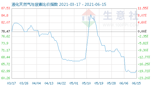 6月15日液化天然气与尿素比价指数图