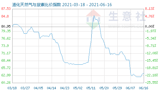 6月16日液化天然气与尿素比价指数图