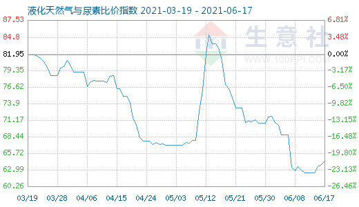 6月17日液化天然气与尿素比价指数图